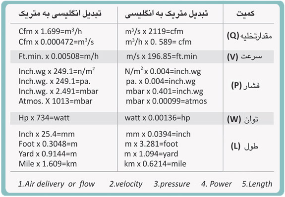 جدئل ضریب تخلیه هوا