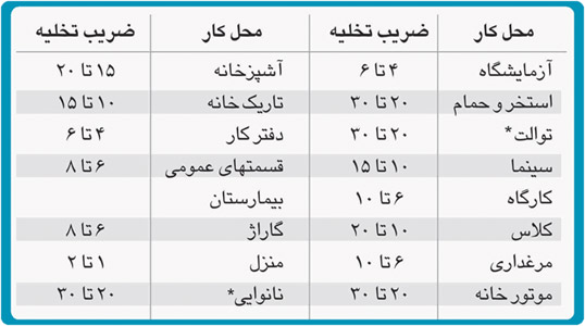 استاندارد ضریب تخلیه هوا